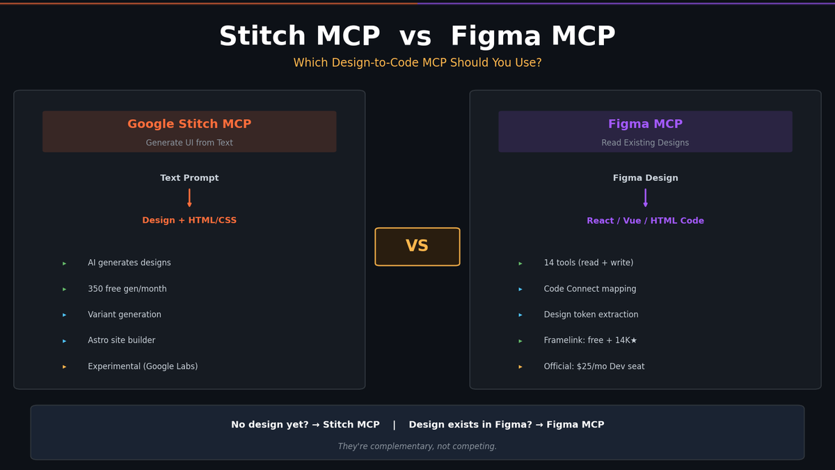 Stitch MCP vs Figma MCP — Which Design-to-Code MCP Should You Use?