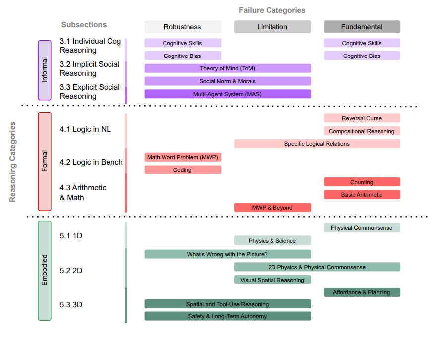 Figure 1: Taxonomy of LLM Reasoning Failures (Song et al., 2026)