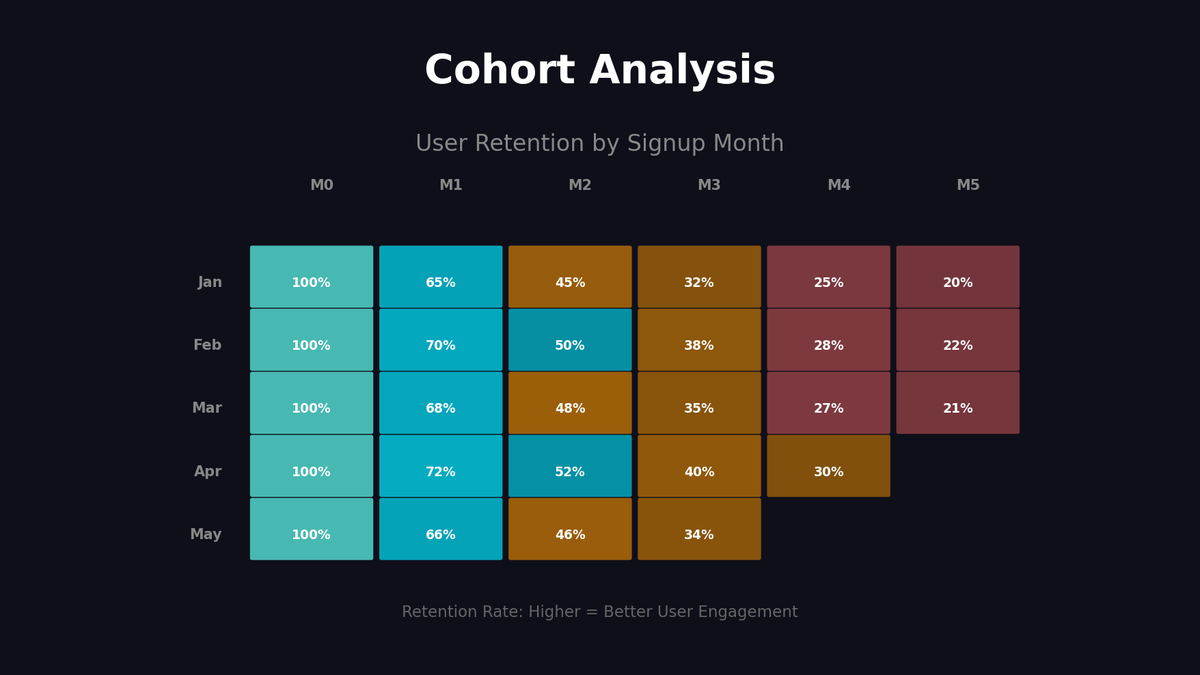 코호트 분석 SQL로 직접 구현하기: 리텐션의 모든 것