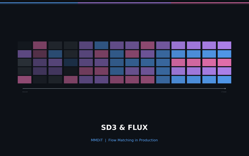 Stable Diffusion 3 & FLUX: Complete Guide to MMDiT Architecture