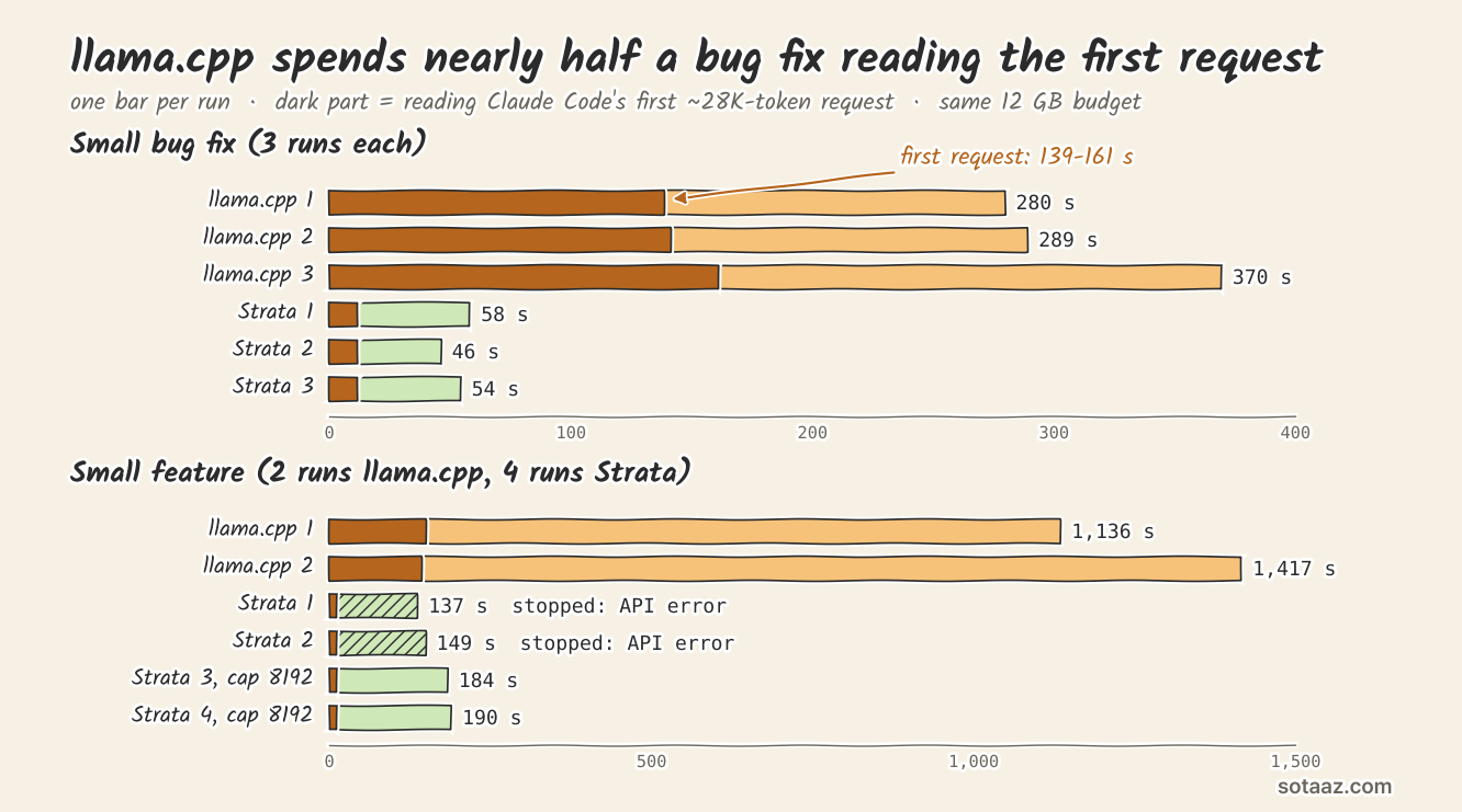 One bar per run, twelve runs: bar length is the whole task, the dark part is reading Claude Code's first request of about 28K tokens. On the small bug fix, llama.cpp took 280, 289 and 370 seconds, of which 139-161 seconds went to the first request; Strata took 46-58 seconds, about 12 of them on the first request. On the small feature, llama.cpp took 1,136 and 1,417 seconds; Strata's two runs without an output cap stopped on an API error at 137 and 149 seconds (hatched), and the two with an 8192 cap finished in 184 and 190.