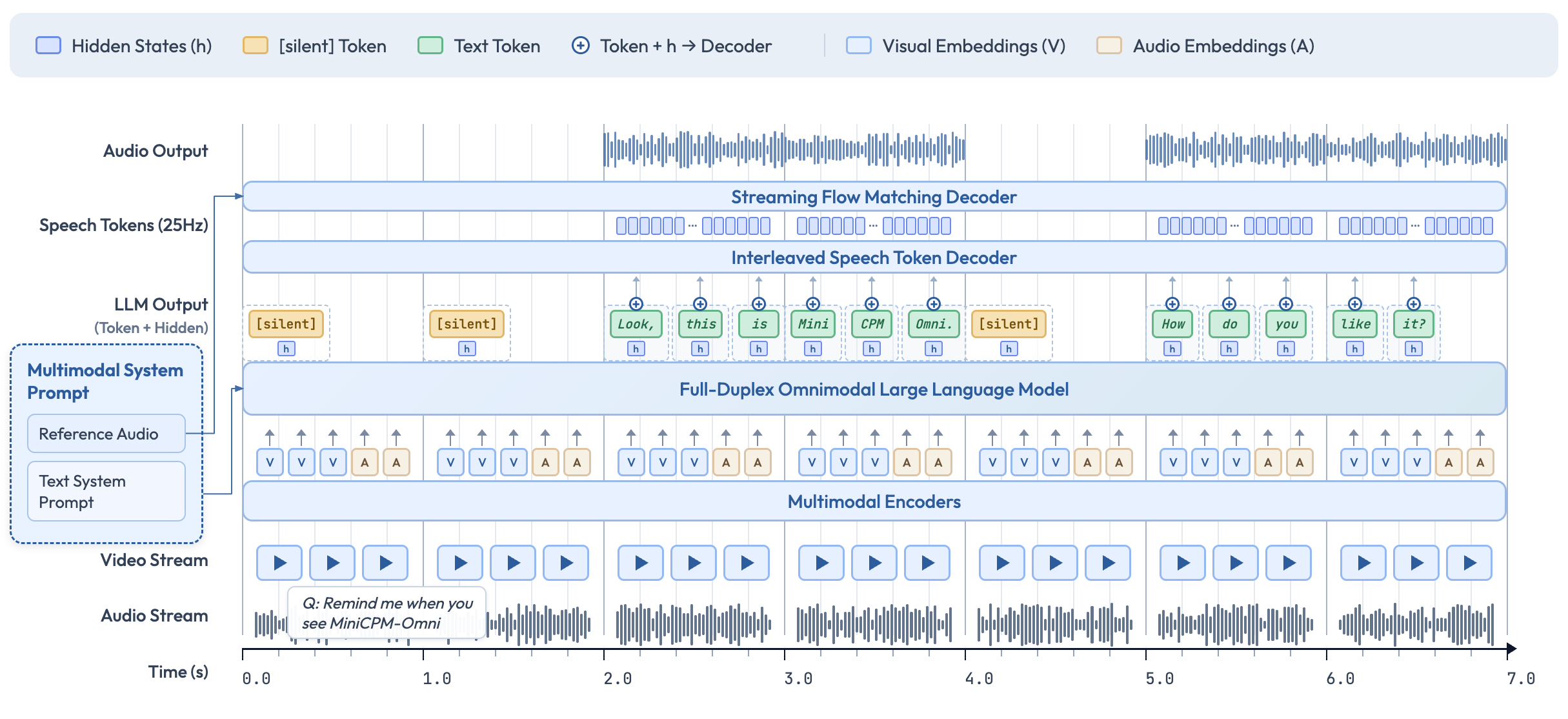 MiniCPM-o 4.5 아키텍처: Full-Duplex 옴니모달 시스템