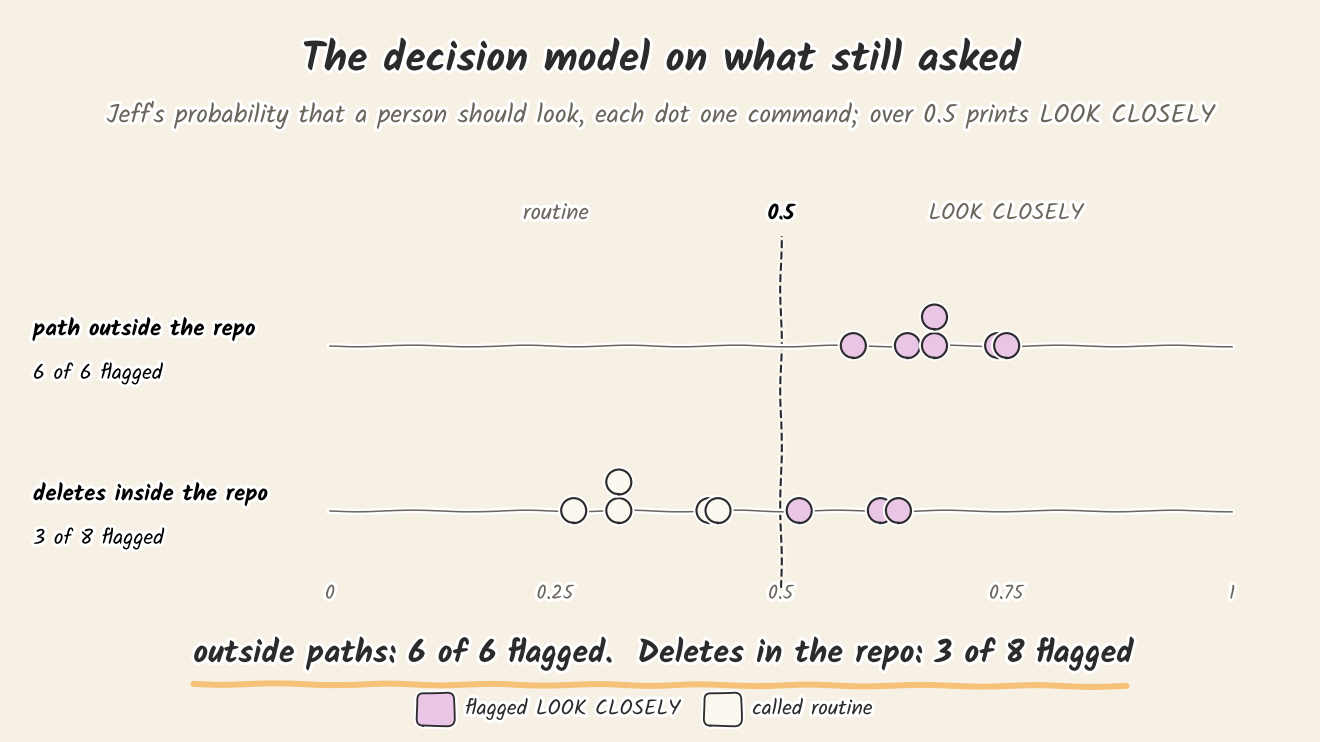 Dot plot of Jeff's probability that a person should look. All six commands with a path outside the repo sit between 0.58 and 0.75, above the 0.5 line. Of the eight deletes inside the repo, five sit between 0.27 and 0.43 and three between 0.52 and 0.63.