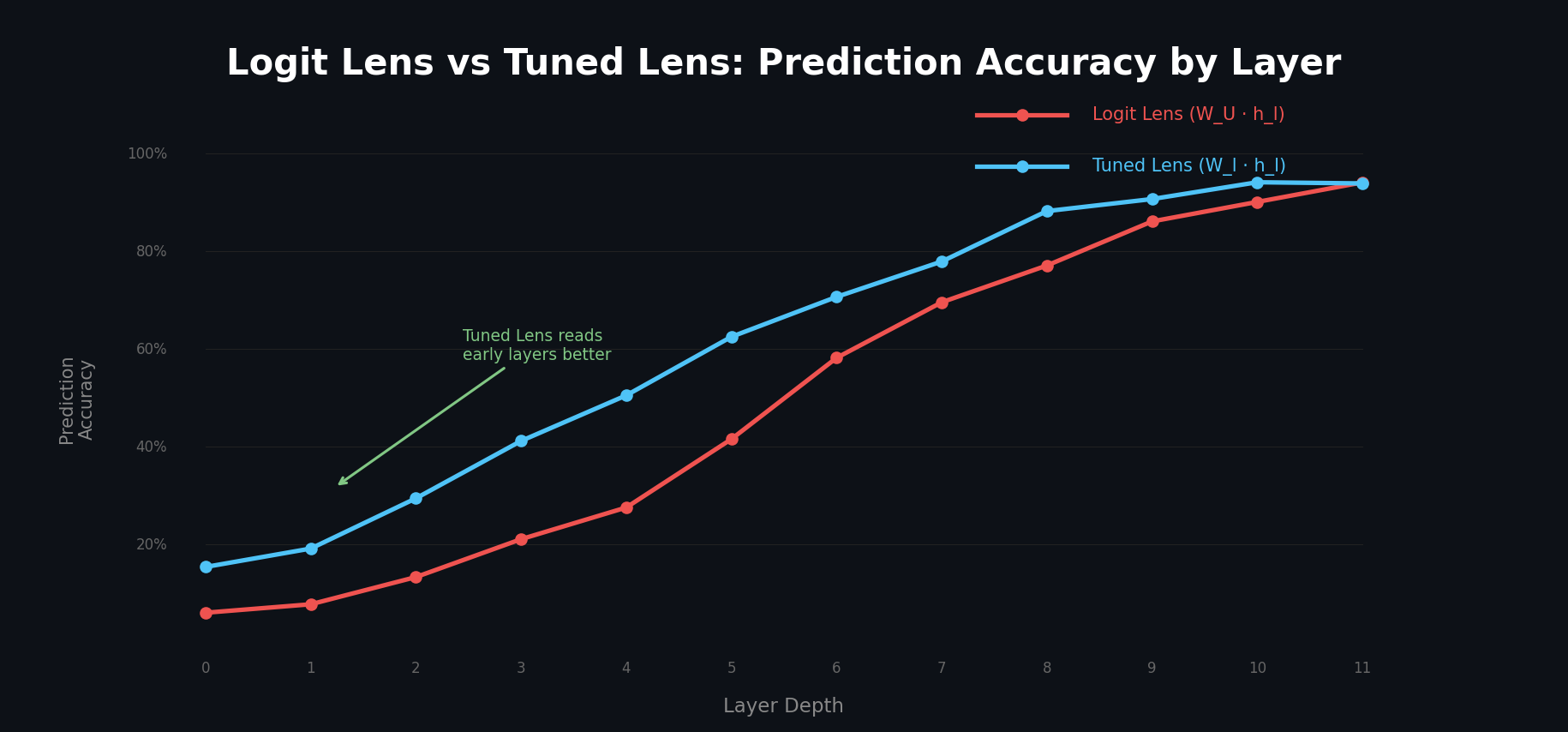 Logit Lens vs Tuned Lens 비교: Layer별 Prediction 정확도