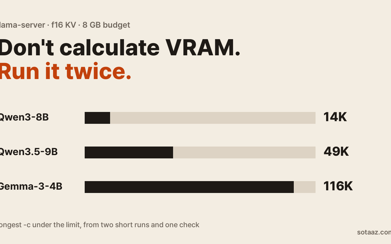 Pick llama-server's -c From Two Short Runs, Not a VRAM Estimate: Load Memory Within 1 MiB at Seven Checked Lengths, and the Estimate Overshot Gemma 3 at 128K by 13.7 GiB