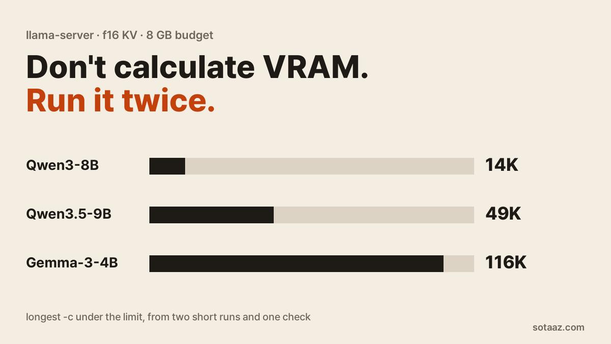 Pick llama-server's -c From Two Short Runs, Not a VRAM Estimate: Load Memory Within 1 MiB at Seven Checked Lengths, and the Estimate Overshot Gemma 3 at 128K by 13.7 GiB