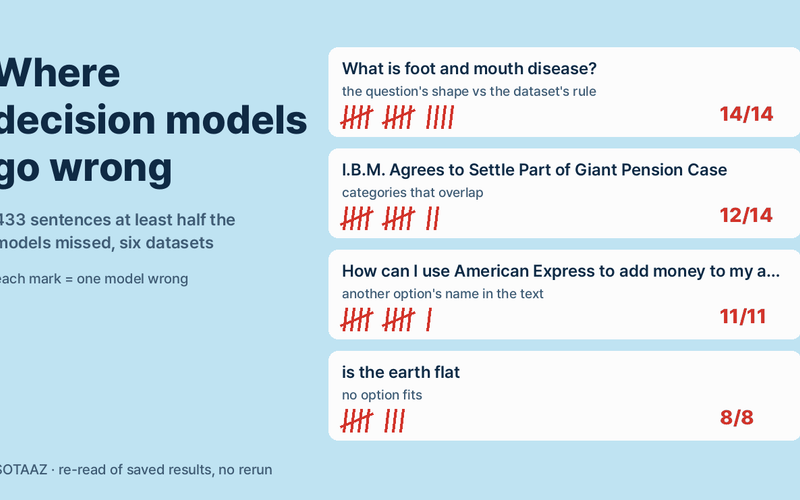 Where Decision Models Go Wrong: Four Situations Behind the Sentences Most of Them Miss