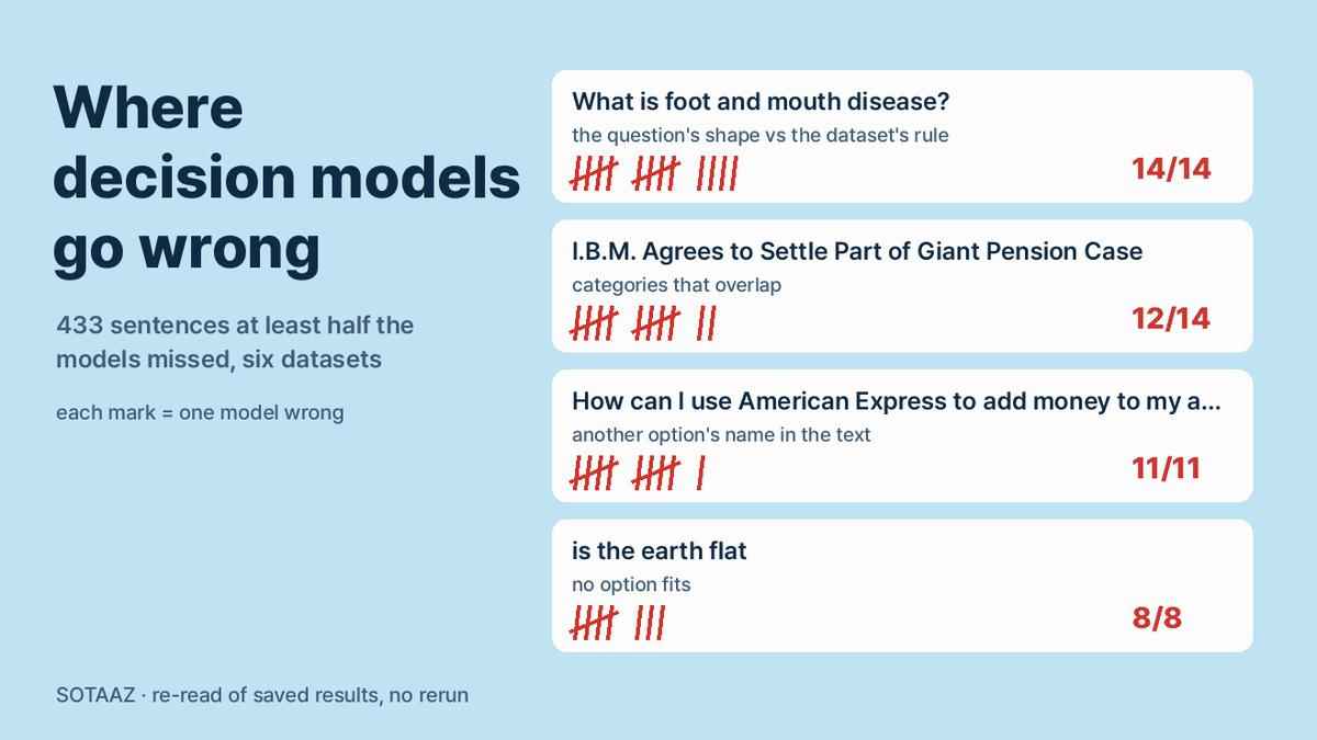 Where Decision Models Go Wrong: Four Situations Behind the Sentences Most of Them Miss
