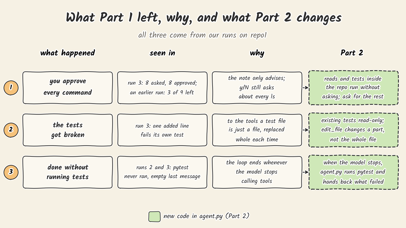 A table in four columns: what happened, seen in, why, Part 2. One: you approve every command; run 3 asked 8 and 8 were approved, an earlier run had 3 of 9 leave the repo; the note only advises and y/N still asks about every ls; in Part 2, reads and tests inside the repo run without asking, and the rest still asks. Two: the tests got broken; in run 3 one added line fails its own test; to the tools a test file is just a file, replaced whole each time; Part 2 makes the existing tests read-only and adds edit_file to change part of a file. Three: done without running tests; in runs 2 and 3 pytest never ran and the last message was empty; the loop ends whenever the model stops calling tools; in Part 2, when the model stops, agent.py runs pytest itself and hands back what failed.