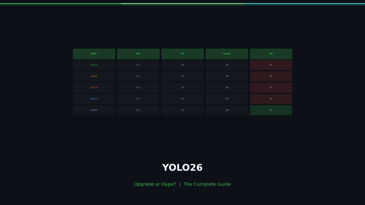 YOLO26: Upgrade or Hype? The Complete Guide