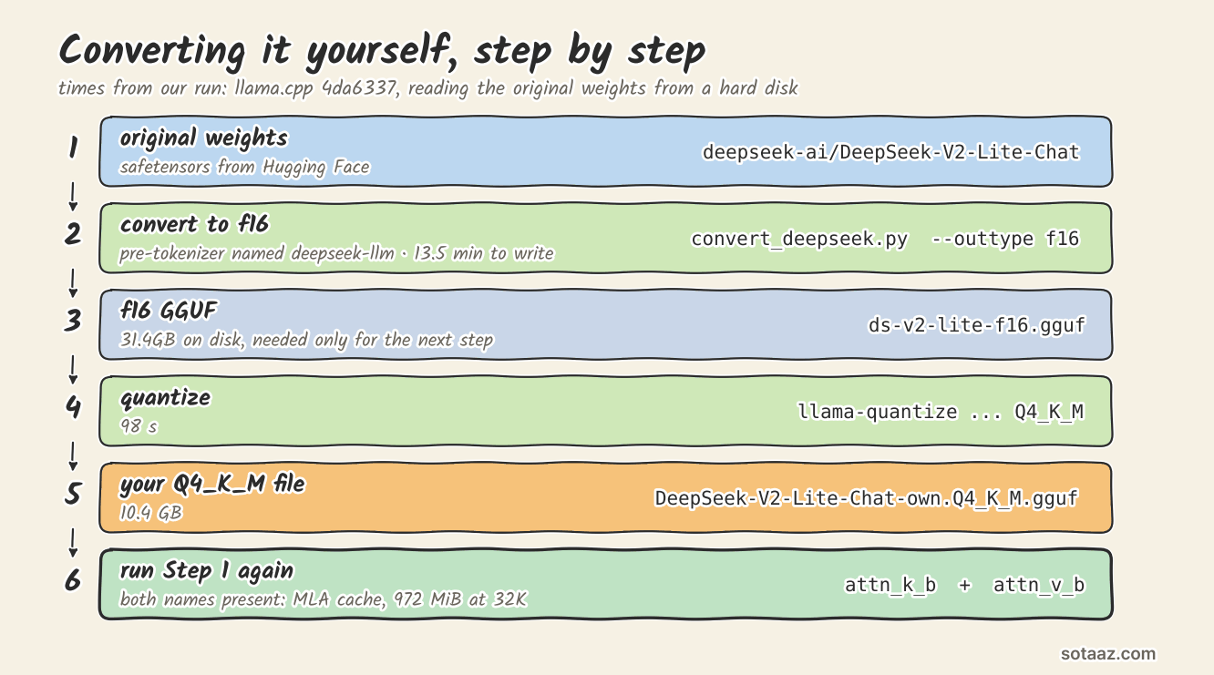 Animation of the conversion path in six steps: 1, the original deepseek-ai/DeepSeek-V2-Lite-Chat safetensors from Hugging Face; 2, convert to f16 with convert_deepseek.py, pre-tokenizer named deepseek-llm, 13.5 minutes to write; 3, a 31.4 GB f16 GGUF needed only for the next step; 4, llama-quantize to Q4_K_M in 98 seconds; 5, your 10.4 GB Q4_K_M file; 6, run Step 1 again and see attn_k_b and attn_v_b, which means the MLA cache, 972 MiB at 32K.
