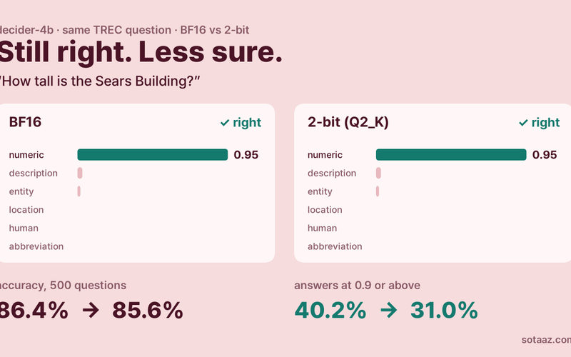 A 2-Bit Model Remembers How to Be Right and Forgets How to Be Sure