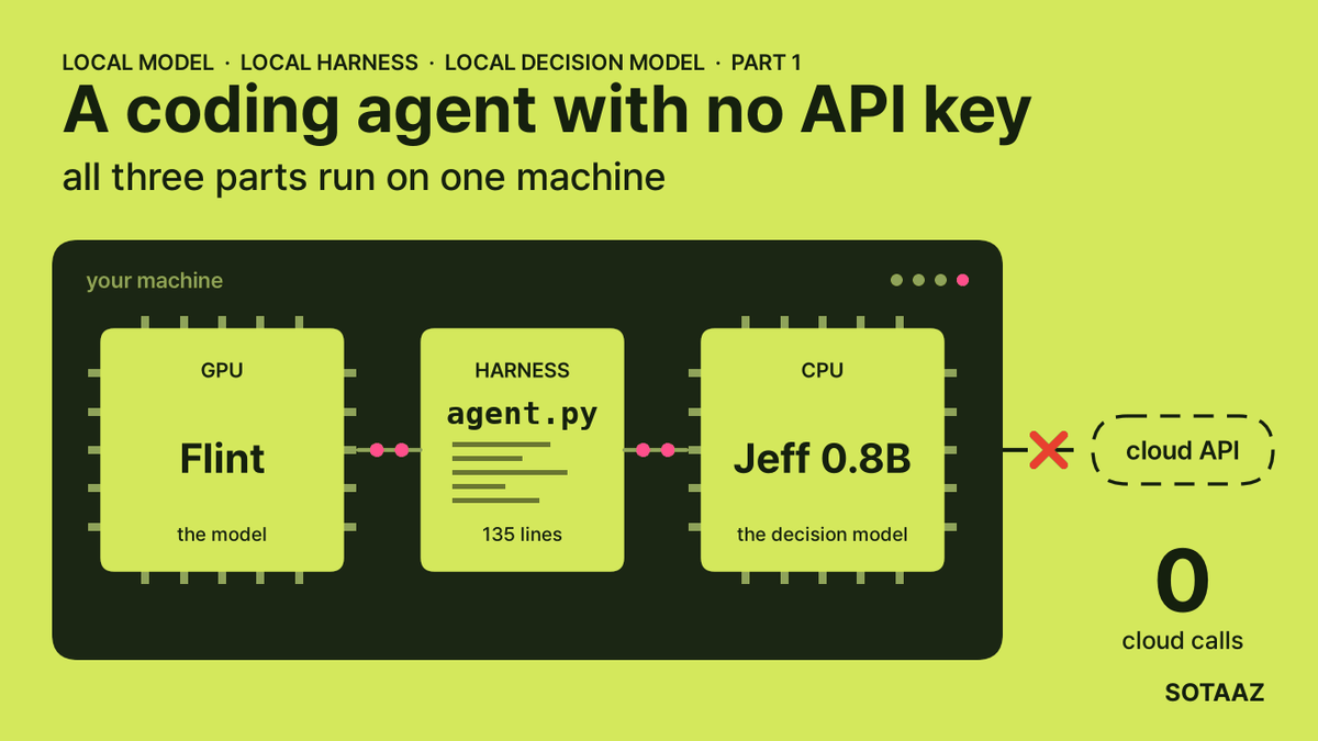 How to Build a Local AI Coding Agent from Scratch, Decision Model Included (Zero Cloud Calls)