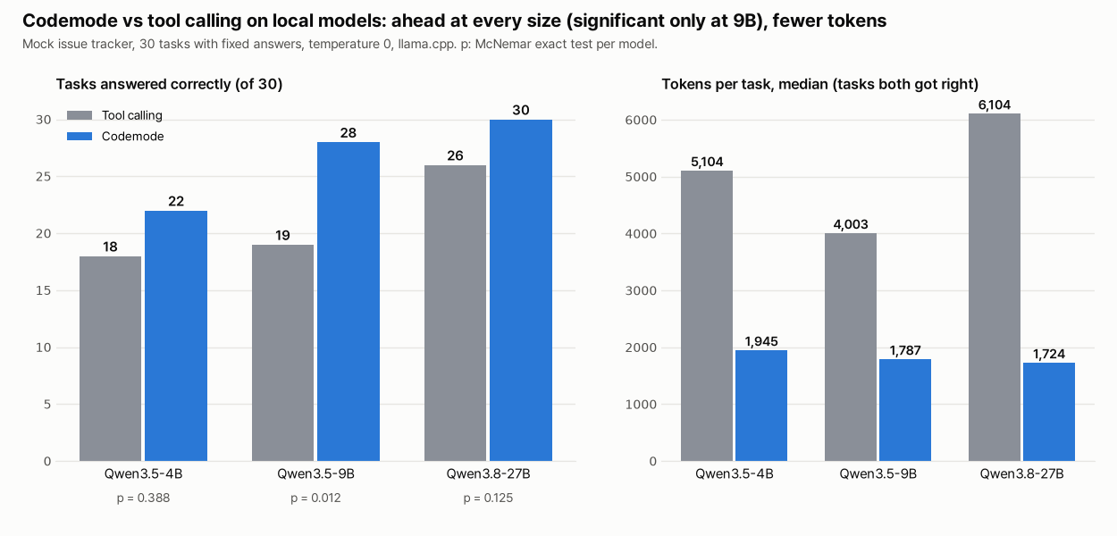 Two bar charts. Left: tasks answered correctly out of 30. Qwen3.5-4B: tool calling 18, codemode 22, p = 0.388. Qwen3.5-9B: 19 and 28, p = 0.012. Qwen3.8-27B: 26 and 30, p = 0.125. Right: median tokens per task on tasks both modes got right. 4B: 5,104 and 1,945. 9B: 4,003 and 1,787. 27B: 6,104 and 1,724.