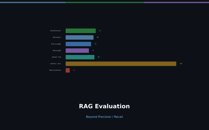 RAG Evaluation: Beyond Precision/Recall