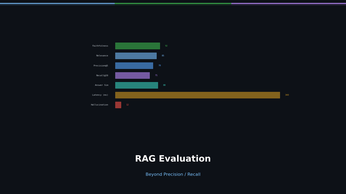 RAG Evaluation: Beyond Precision/Recall