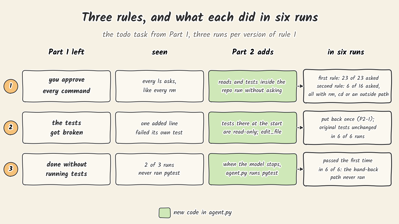 Three rows, one per rule. Each row shows the Part 1 problem, what we saw, the new code in agent.py, and the result in six runs: 23 of 23 commands asked under the first rule and 6 of 16 under the second, the test file put back once, and pytest passing the first time in 6 of 6.