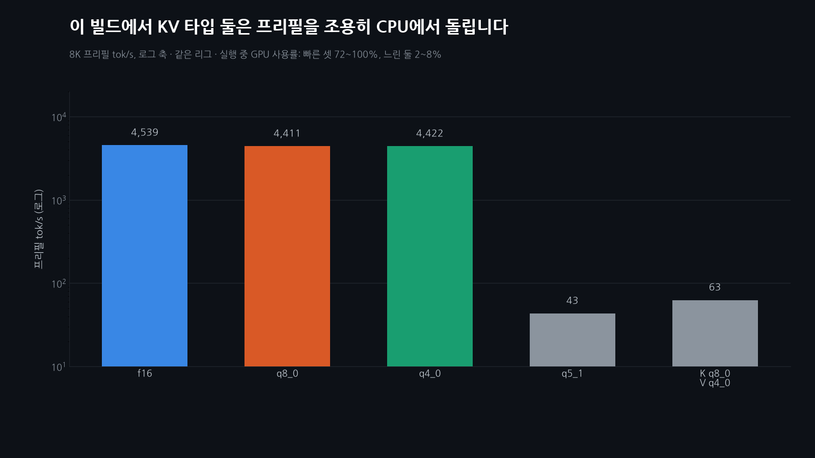 8K 프리필 처리량을 로그 축에 그린 막대 그래프입니다. f16, q8_0, q4_0은 모두 초당 4,400토큰 위에 있고, q5_1은 43, K q8_0/V q4_0 혼합은 63입니다.
