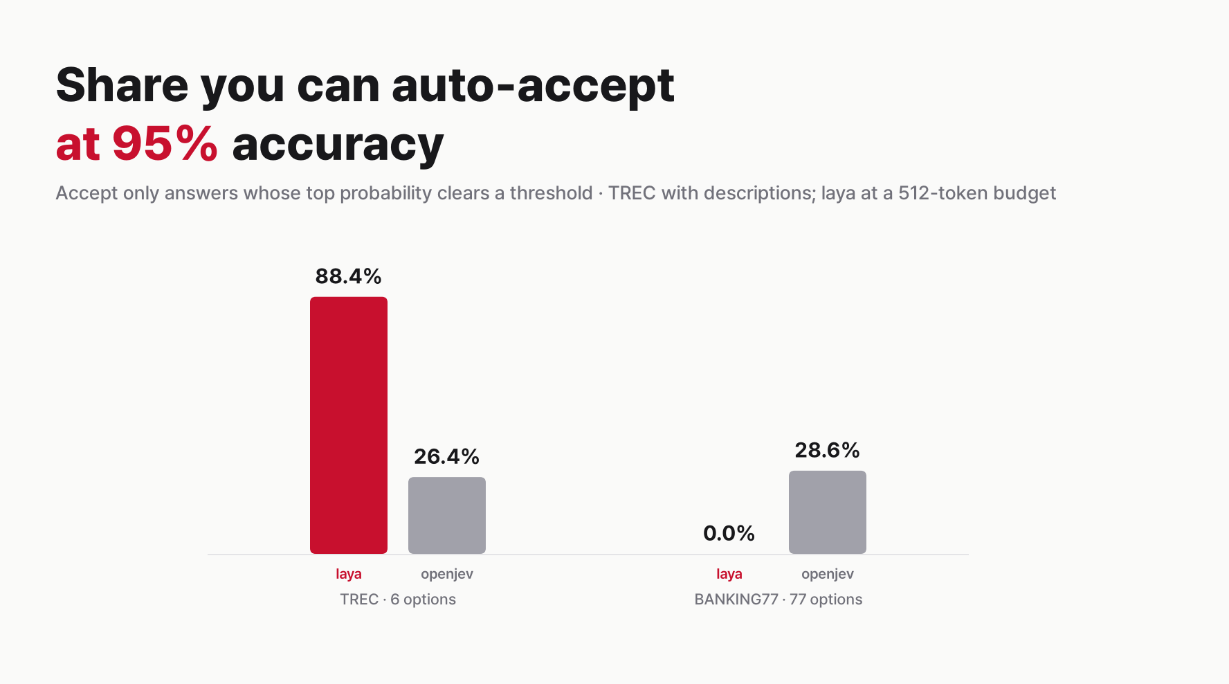 Bar chart: at 95% accuracy, laya can auto-accept 88.4% of TREC but 0% of BANKING77; openjev 26.4% and 28.6%.