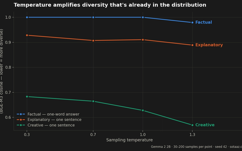 Why ChatGPT Gives You a Different Answer Every Time -- One Knob, Measured
