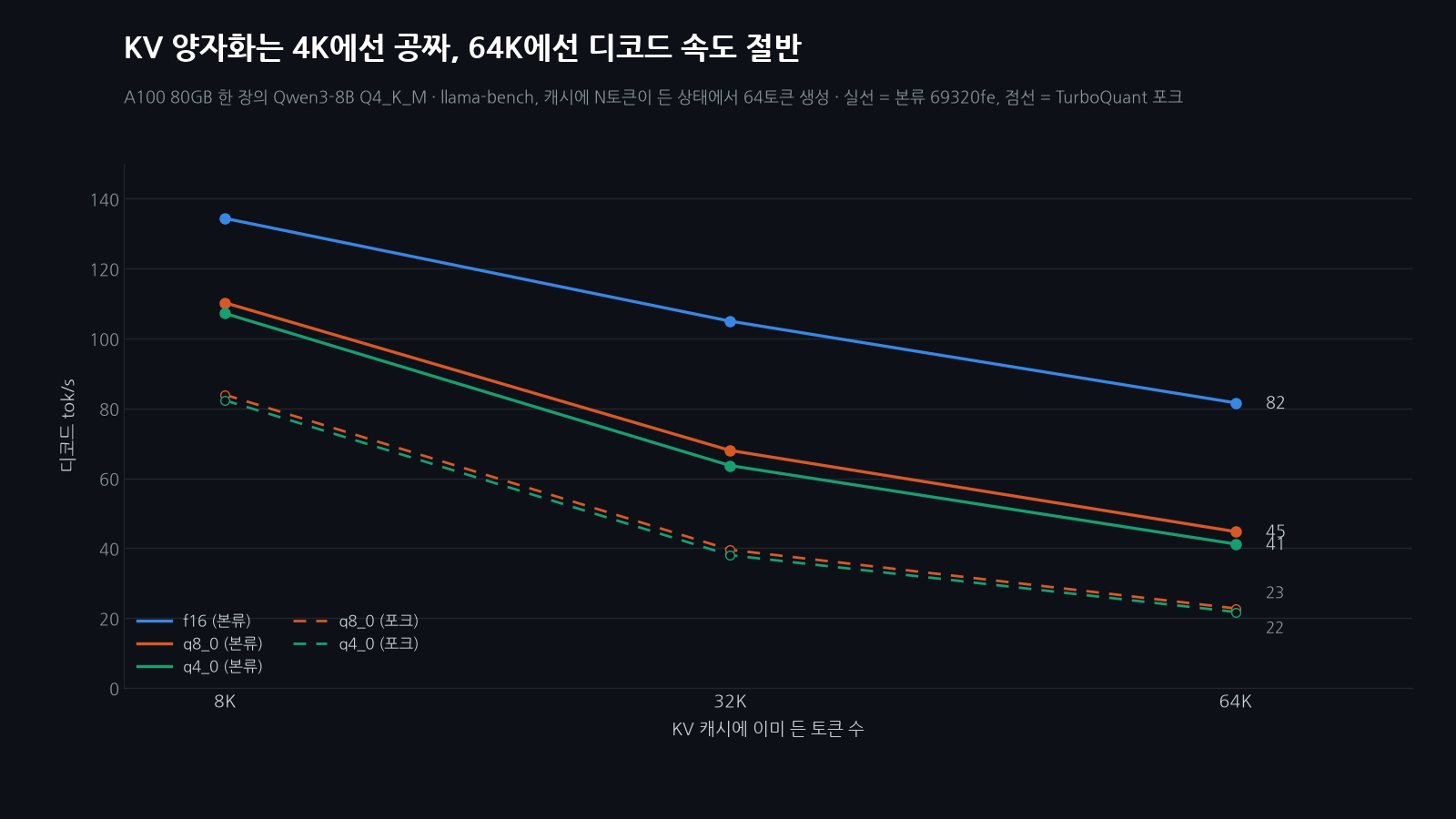 8K, 32K, 64K 깊이에서 초당 디코드 토큰 수를 그린 선 그래프입니다. 본류 f16은 134에서 82로, 본류 q8_0은 110에서 45로, q4_0은 107에서 41로 내려갑니다. 점선은 TurboQuant 포크의 q8_0과 q4_0이 23과 22까지 떨어지는 것을 보여줍니다.