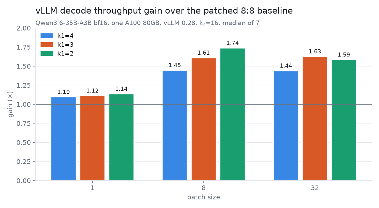 Decode throughput gain over the patched baseline at batch 1, 8 and 32 for k1 = 4, 3 and 2 with k2 = 16