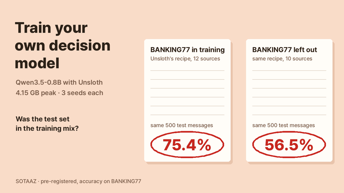 Unsloth로 결정 모델을 직접 학습해 봤습니다: BANKING77 75%, 학습에서 빼면 56%