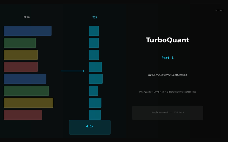 TurboQuant Explained โ Google's Extreme KV Cache Compression Algorithm