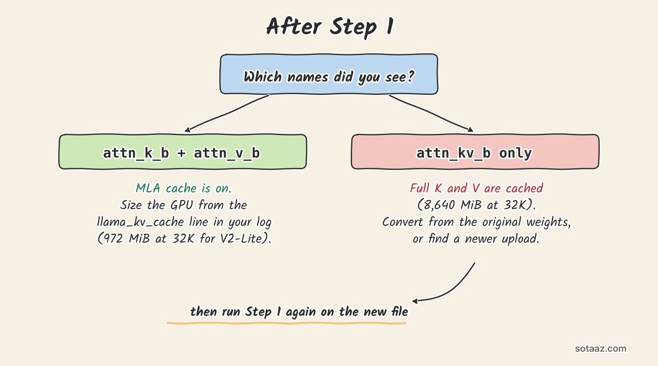 Decision chart after Step 1. If you see attn_k_b and attn_v_b, the MLA cache is on; size the GPU from the llama_kv_cache line in your log, 972 MiB at 32K for V2-Lite. If you see attn_kv_b only, full keys and values are cached, 8,640 MiB at 32K; convert from the original weights or find a newer upload, then run Step 1 again on the new file.