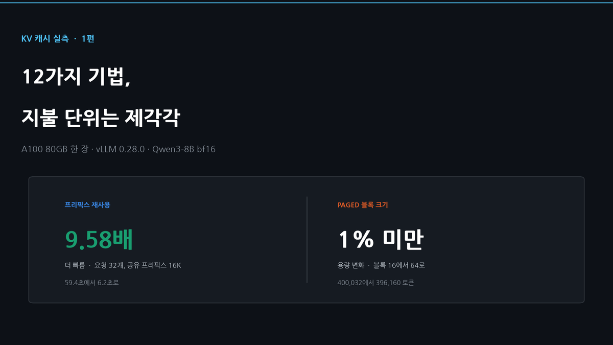 KV 캐시 줄이는 12가지, A100 한 장에서 실측 — 1편: 12개를 한 줄로 세울 수 없습니다