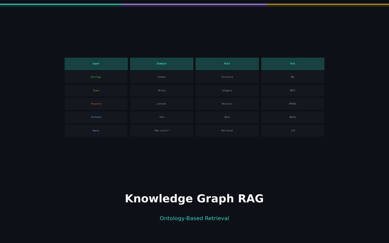 Overcoming RAG Limitations with Knowledge Graphs: Ontology-Based Retrieval Systems