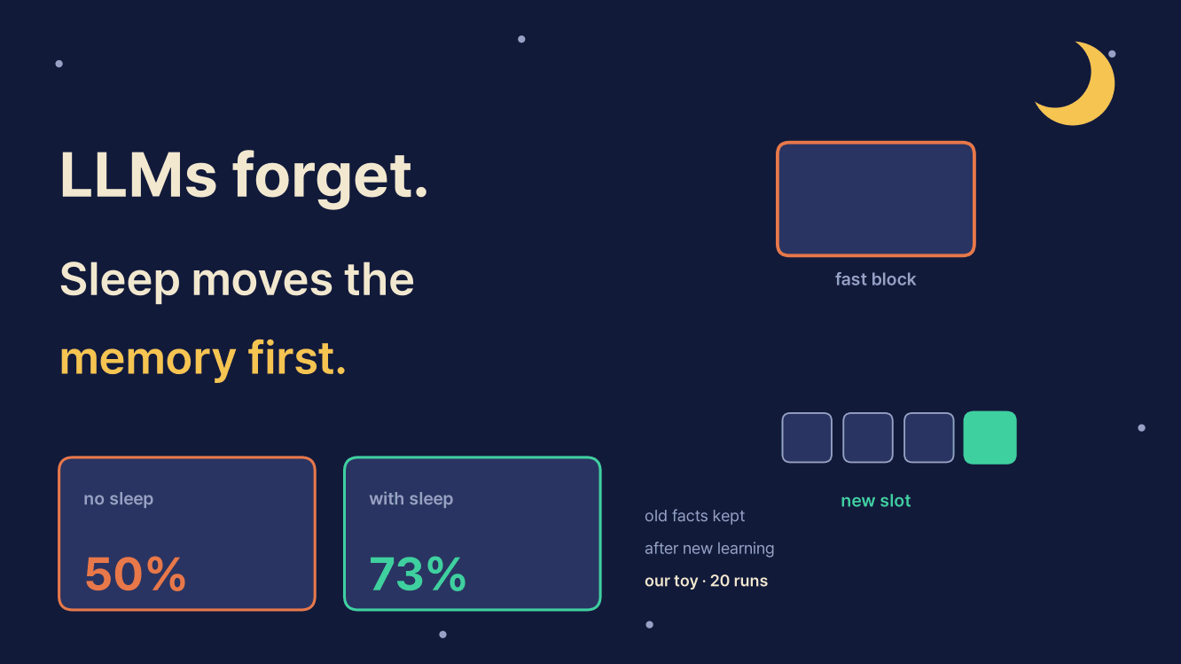 A night-blue card. Text: "LLMs forget. Sleep moves the memory first." Dots drift out of a box labelled "fast block" into a new green square labelled "new slot". Two tiles: "no sleep 50%", "with sleep 73%", old facts kept after new learning, our toy, 20 runs.