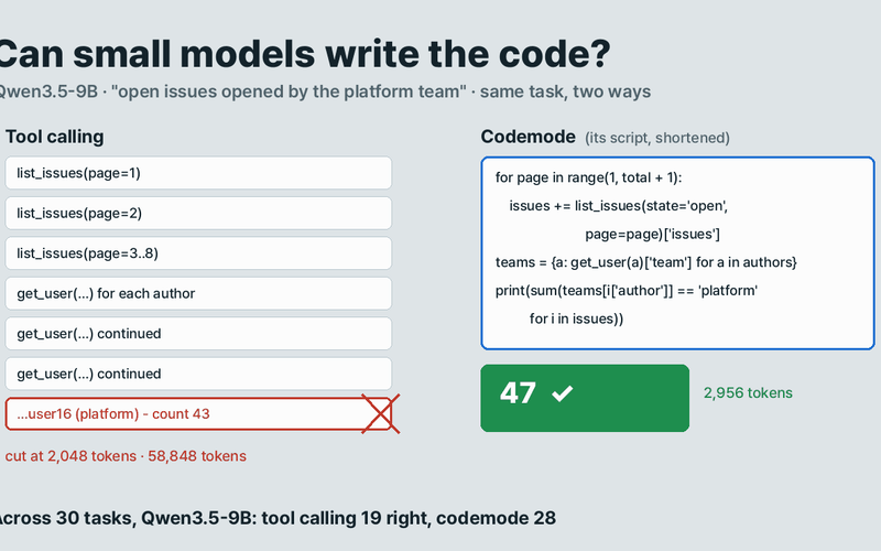 Does Codemode Work With Small Local Models? Qwen3.5-9B Got 28 of 30 Writing Code, 19 Calling Tools