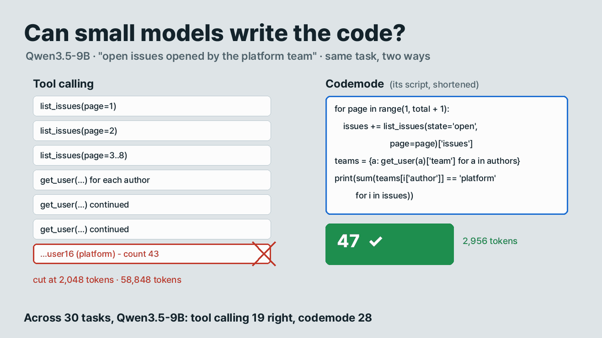 Does Codemode Work With Small Local Models? Qwen3.5-9B Got 28 of 30 Writing Code, 19 Calling Tools