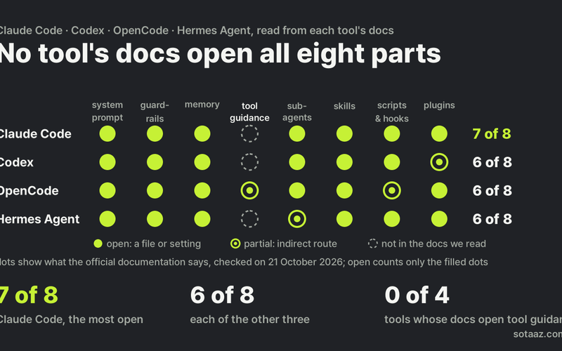Claude Code, Codex, OpenCode, Hermes: How Many of the Eight Harness Parts Do They Open Up?