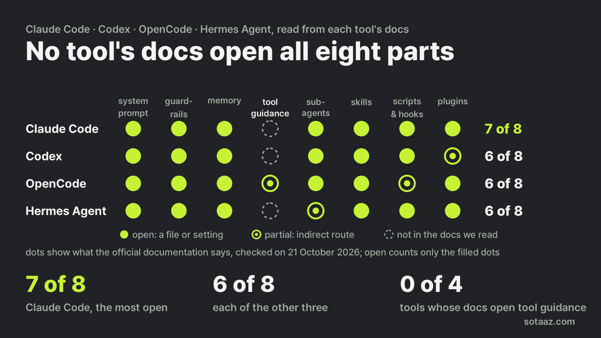 Claude Code, Codex, OpenCode, Hermes: How Many of the Eight Harness Parts Do They Open Up?