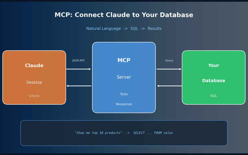 Claude가 내 DB를 못 읽어서 답답하다면 — MCP로 직접 연결하기
