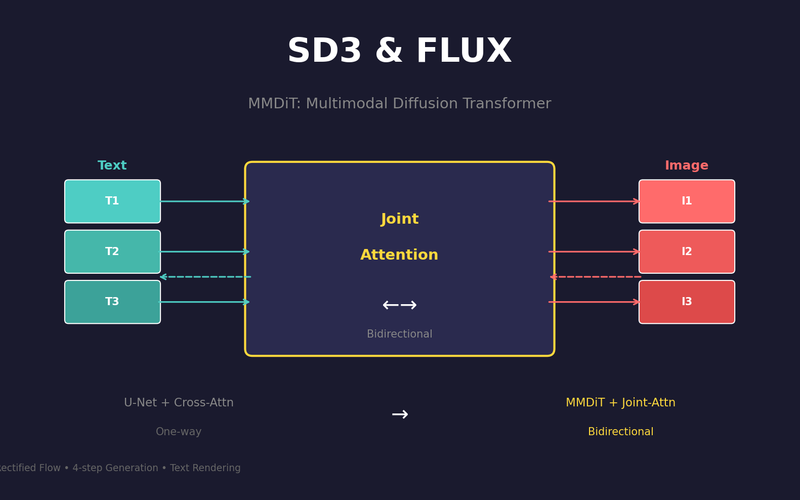 Stable Diffusion 3 & FLUX: MMDiT 아키텍처 완전 분석
