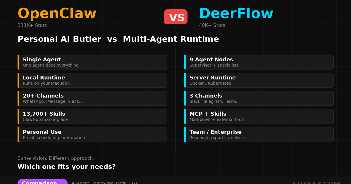 OpenClaw vs DeerFlow 2.0 — Personal AI Assistant vs Multi-Agent Runtime ...