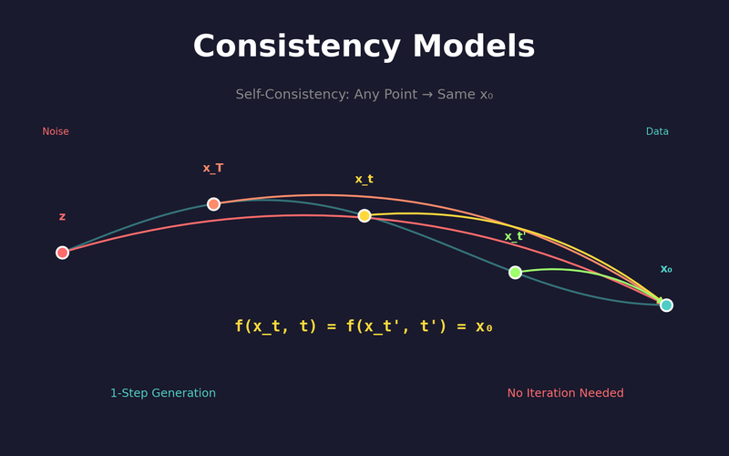 Consistency Models: 1-Step 생성을 위한 새로운 패러다임