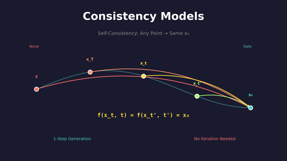 Consistency Models: 1-Step 생성을 위한 새로운 패러다임