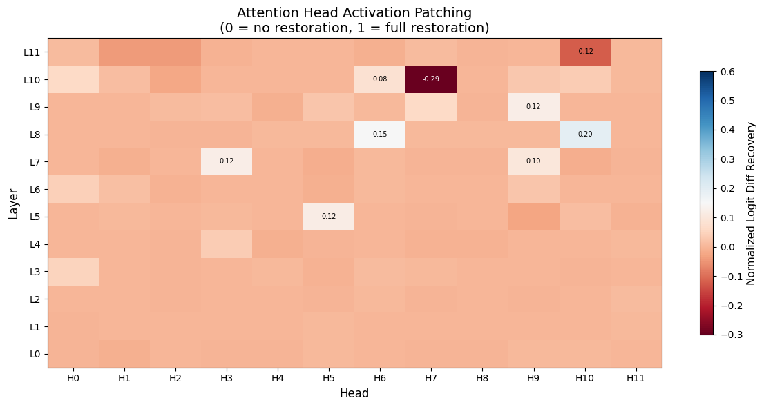 Attention Head Activation Patching 결과 heatmap