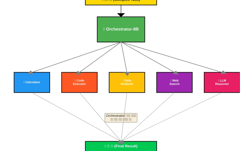 Still Using GPT-4o for Everything? (How to Build an AI Orchestra & Save 90%)