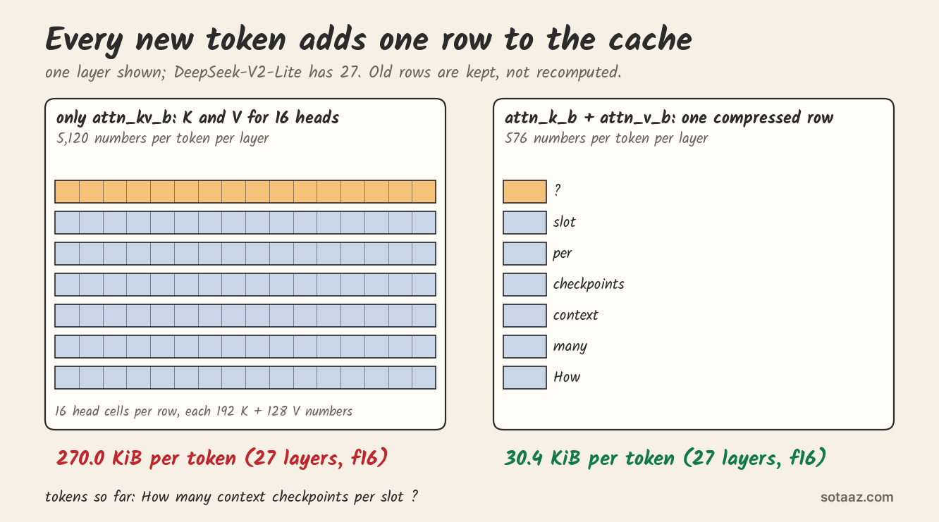 Animation of one layer's KV cache filling up as the prompt "How many context checkpoints per slot ?" is read, one token at a time. On the left, a file with only attn_kv_b adds a wide row of 16 head cells per token, 5,120 numbers, which is 270.0 KiB per token across 27 layers. On the right, a file with attn_k_b and attn_v_b adds a narrow row of 576 numbers, 30.4 KiB per token. Old rows stay; each new token adds one row.