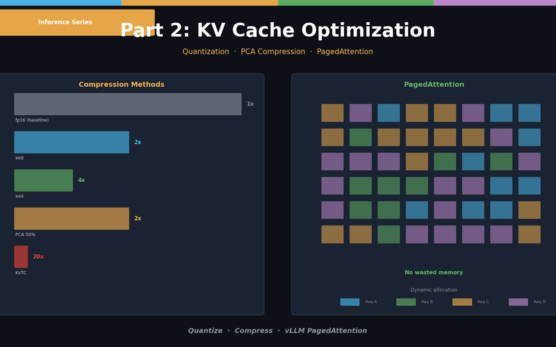 LLM Inference Optimization Part 2 — KV Cache Optimization