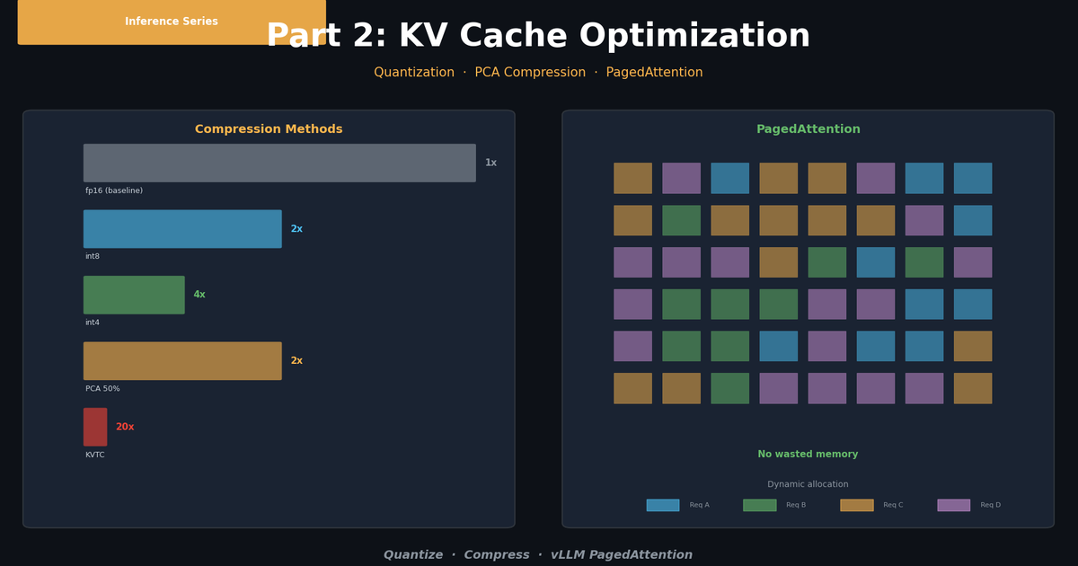 LLM Inference Optimization Part 2 — KV Cache Optimization | SOTAAZ Blog