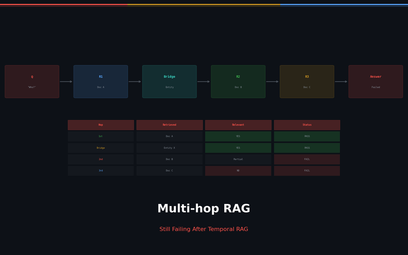 Multi-hop RAG: Why It Still Fails After Temporal RAG