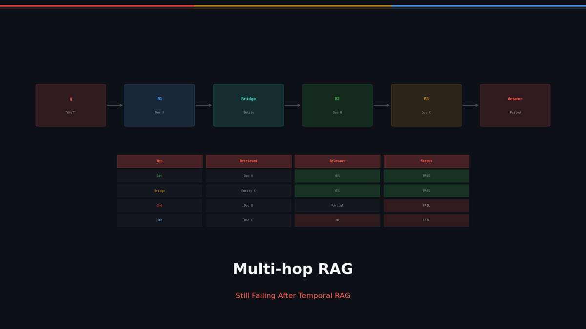 Multi-hop RAG: Temporal RAG 이후에도 계속 틀리는 이유