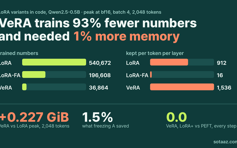 Four LoRA Variants in a Few Lines Each: VeRA Trained 93% Fewer Numbers and Needed Slightly More Memory
