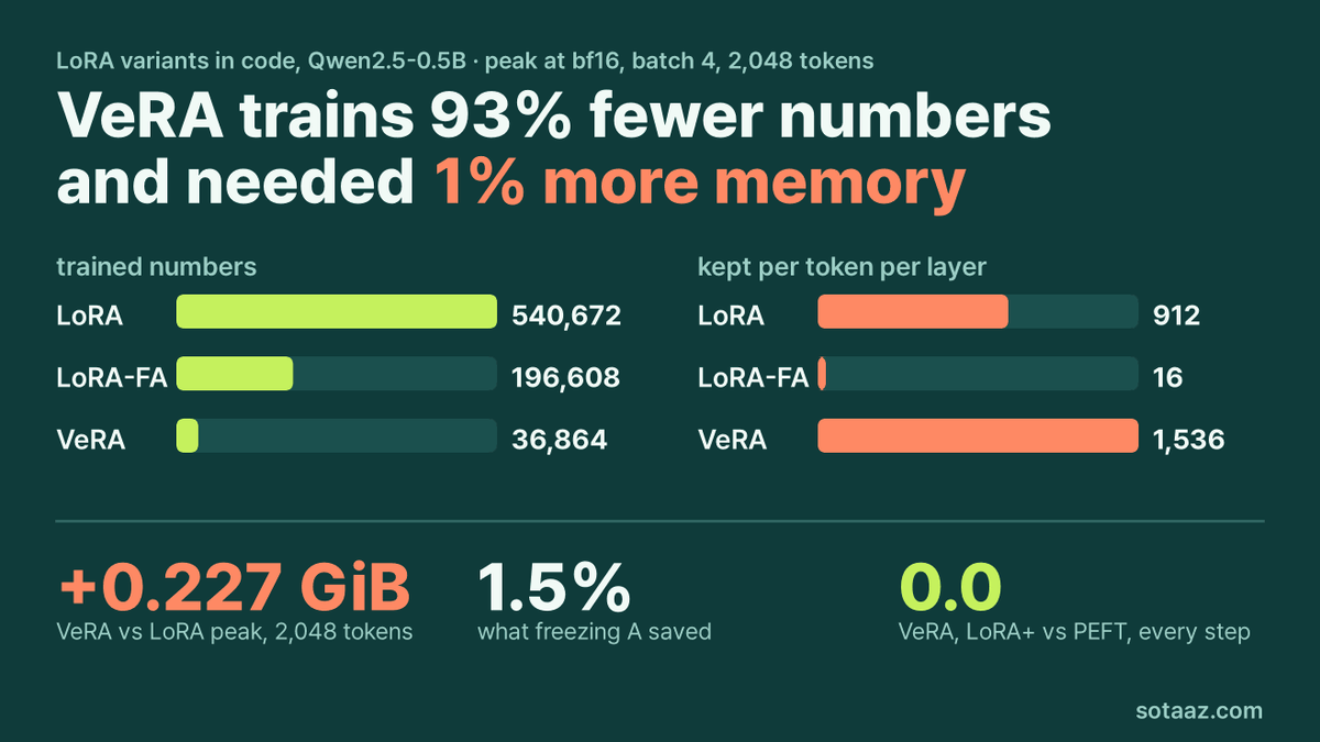 LoRA 변형 네 가지를 몇 줄씩 고쳐 만들기: VeRA는 학습하는 숫자가 93% 적은데 메모리는 오히려 조금 더 썼습니다
